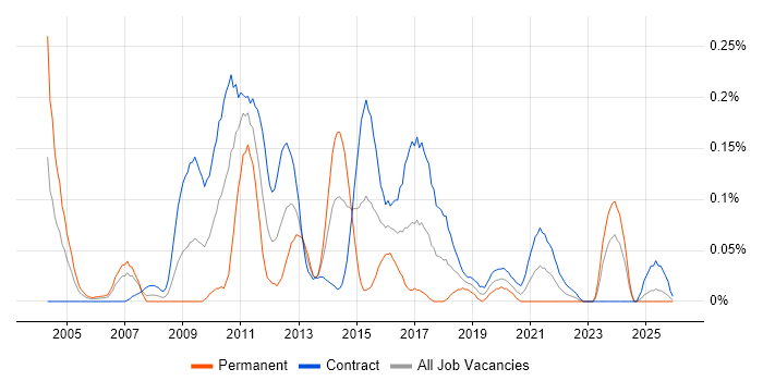 Risk Business Analyst job vacancy trend in Scotland
