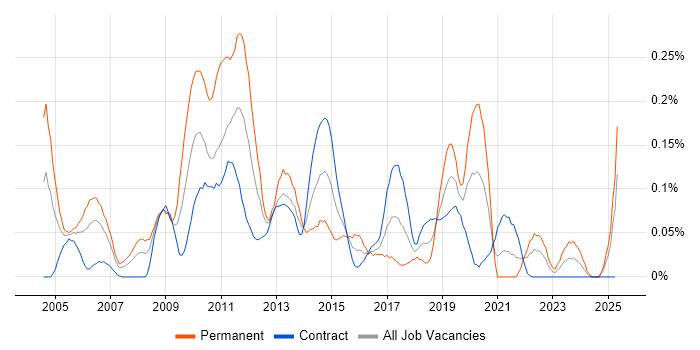 Job vacancy trend for Risk Consultant in Scotland Job vacancy trend for Risk Consultant in Scotland