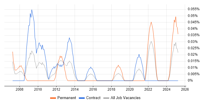 Job vacancy trend for Risk Management Analyst in Scotland Job vacancy trend for Risk Management Analyst in Scotland