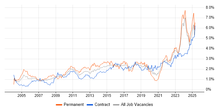 Job vacancy trend for Risk Management in Scotland Job vacancy trend for Risk Management in Scotland
