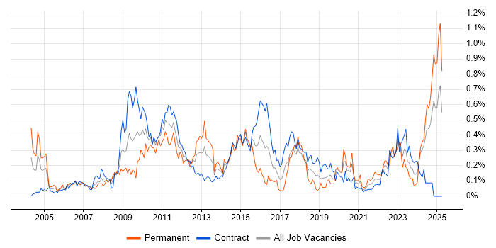 Job vacancy trend for Risk Manager in Scotland Job vacancy trend for Risk Manager in Scotland