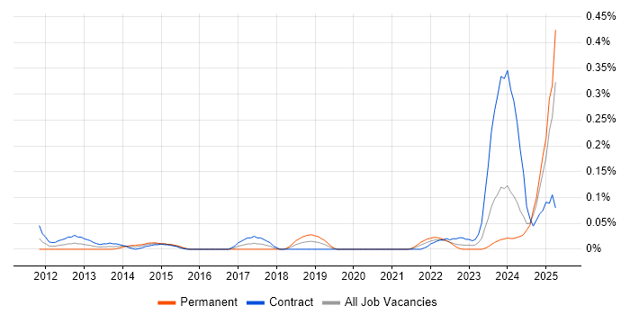Job vacancy trend for Risk Officer in Scotland Job vacancy trend for Risk Officer in Scotland