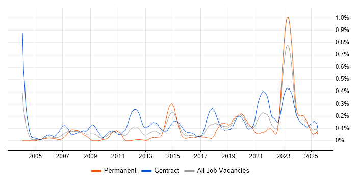 Job vacancy trend for Risk Register in Scotland Job vacancy trend for Risk Register in Scotland