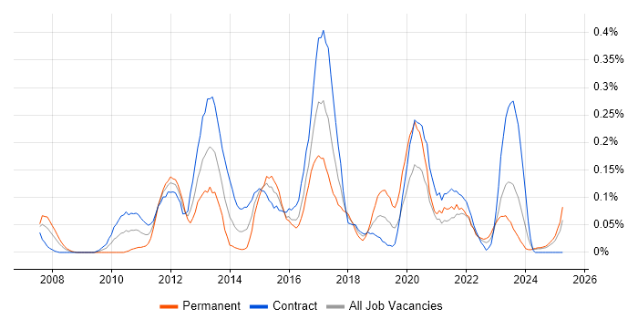 Job vacancy trend for Riverbed in Scotland