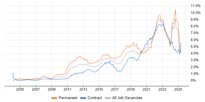 Job vacancy trend for Roadmaps in Scotland Job vacancy trend for Roadmaps in Scotland