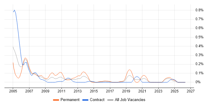 RoboHelp job vacancy trend in Scotland