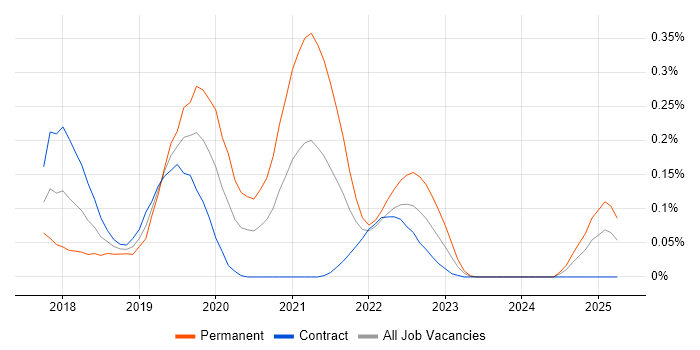 Job vacancy trend for Robotic Process Automation Developer in Scotland