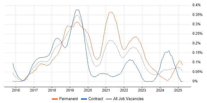 Job vacancy trend for Robotic Process Automation in Scotland Job vacancy trend for Robotic Process Automation in Scotland