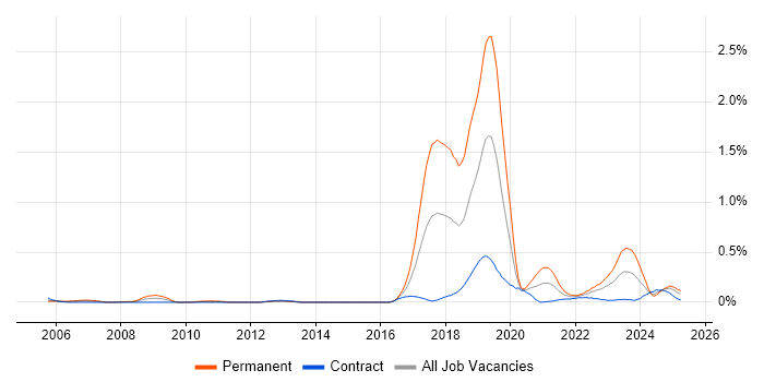 Job vacancy trend for Robotics in Scotland Job vacancy trend for Robotics in Scotland