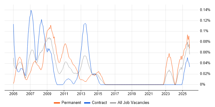 Rockwell job vacancy trend in Scotland