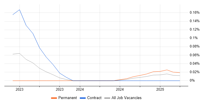 Job vacancy trend for Rocky in Scotland Job vacancy trend for Rocky in Scotland
