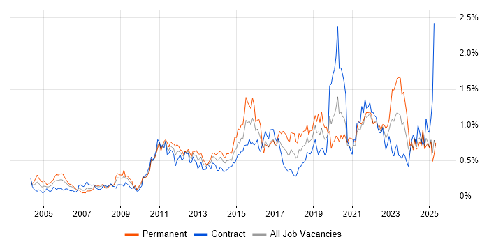 Job vacancy trend for Root Cause Analysis in Scotland Job vacancy trend for Root Cause Analysis in Scotland