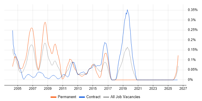 RPG Developer job vacancy trend in Scotland