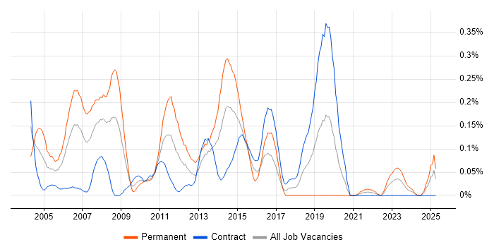 Job vacancy trend for RPG IV in Scotland Job vacancy trend for RPG IV in Scotland