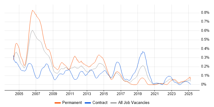 Job vacancy trend for RPG in Scotland Job vacancy trend for RPG in Scotland