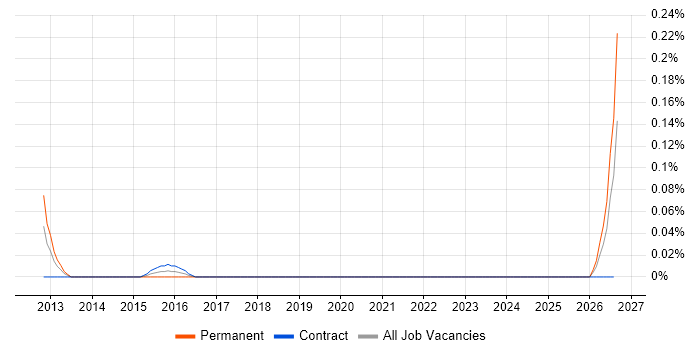 RS-422 job vacancy trend in Scotland