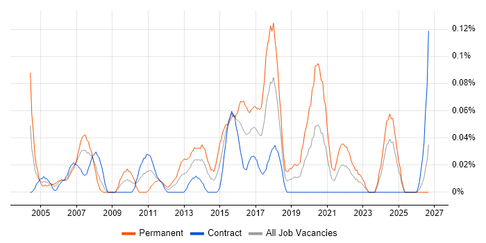 RS-485 job vacancy trend in Scotland