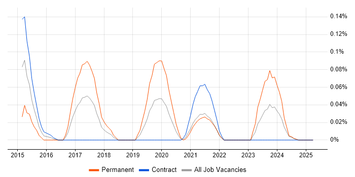 Job vacancy trend for RSVP in Scotland Job vacancy trend for RSVP in Scotland