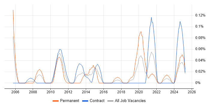 Job vacancy trend for RTP in Scotland