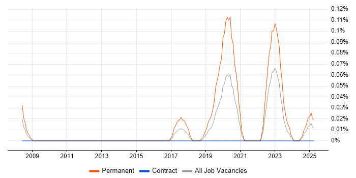 Job vacancy trend for RTSP in Scotland Job vacancy trend for RTSP in Scotland