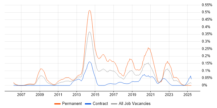 Job vacancy trend for Ruby Developer in Scotland Job vacancy trend for Ruby Developer in Scotland