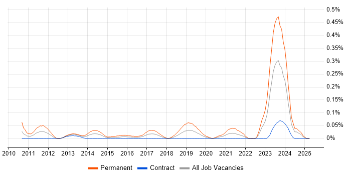 Job vacancy trend for Ruby Engineer in Scotland Job vacancy trend for Ruby Engineer in Scotland