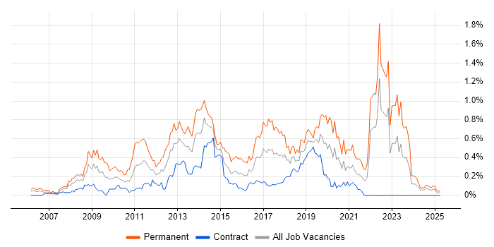 Job vacancy trend for Ruby on Rails in Scotland