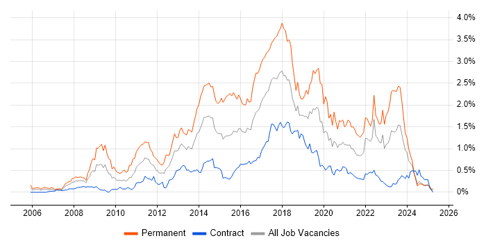 Job vacancy trend for Ruby in Scotland