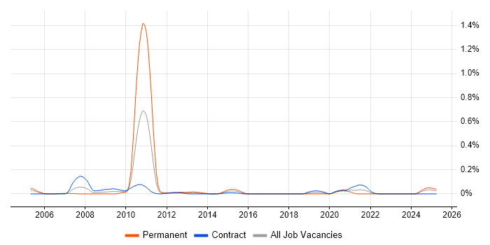 Job vacancy trend for Russian Language in Scotland Job vacancy trend for Russian Language in Scotland
