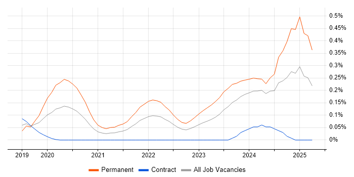 Job vacancy trend for Rust in Scotland Job vacancy trend for Rust in Scotland