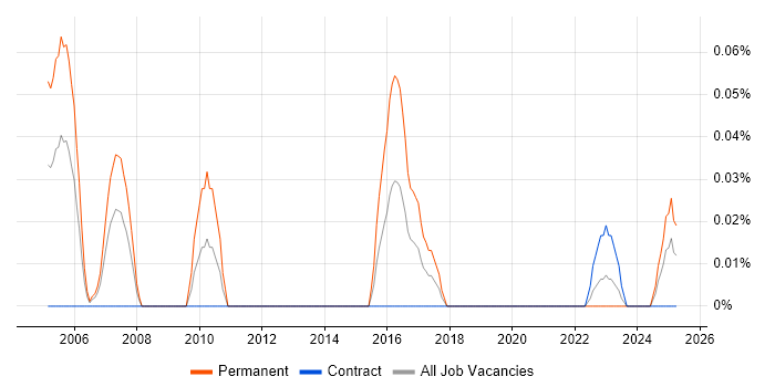 Job vacancy trend for S-PLUS in Scotland Job vacancy trend for S-PLUS in Scotland