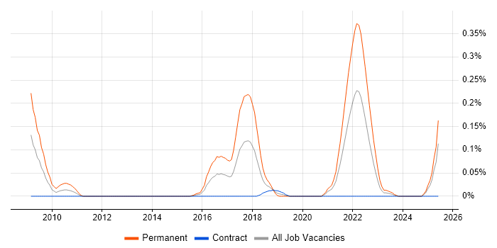 Job vacancy trend for SaaS Developer in Scotland Job vacancy trend for SaaS Developer in Scotland