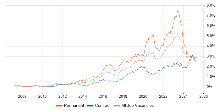 Job vacancy trend for SaaS in Scotland Job vacancy trend for SaaS in Scotland