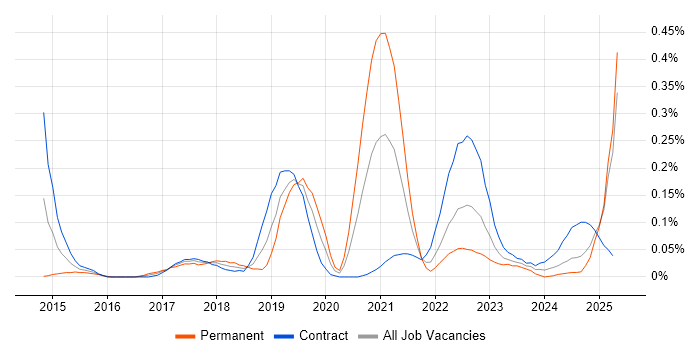 Job vacancy trend for SABSA in Scotland Job vacancy trend for SABSA in Scotland