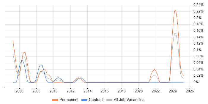 Job vacancy trend for Safety Engineer in Scotland Job vacancy trend for Safety Engineer in Scotland