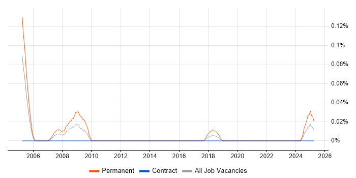 Job vacancy trend for Safety Engineering in Scotland Job vacancy trend for Safety Engineering in Scotland