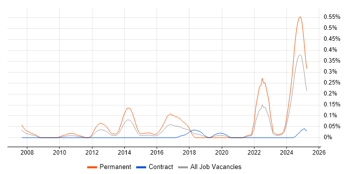 Job vacancy trend for Sage 200 in Scotland Job vacancy trend for Sage 200 in Scotland
