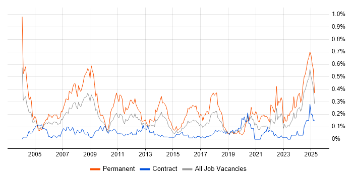Job vacancy trend for Sage in Scotland Job vacancy trend for Sage in Scotland