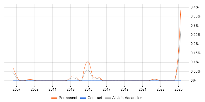 Job vacancy trend for Sales Account Executive in Scotland Job vacancy trend for Sales Account Executive in Scotland