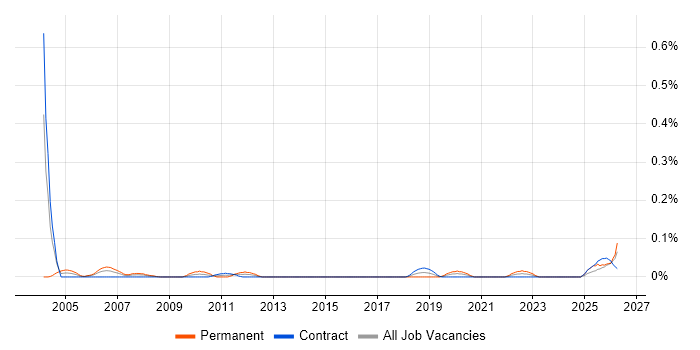 Sales Administrator job vacancy trend in Scotland