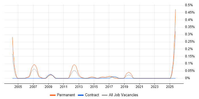 Sales Business Development Manager job vacancy trend in Scotland