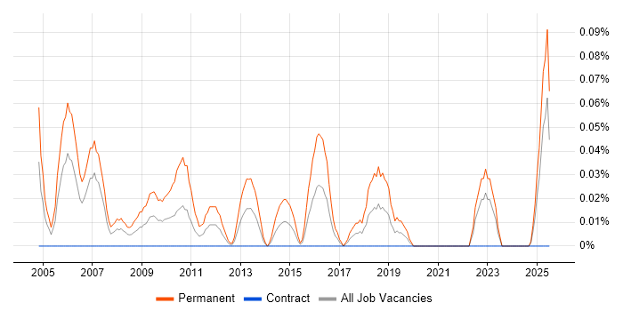 Job vacancy trend for Sales Director in Scotland