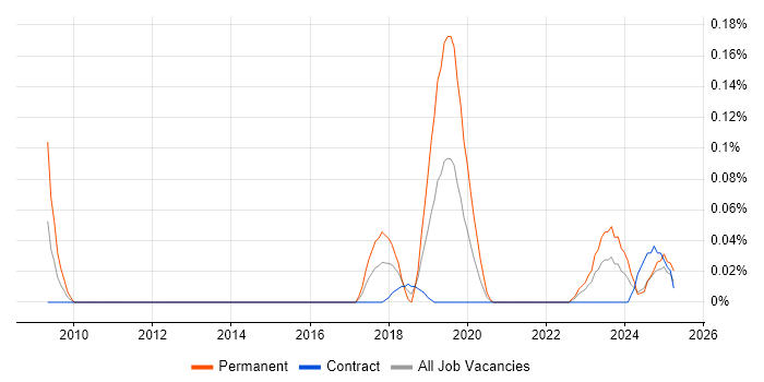 Job vacancy trend for Sales Enablement in Scotland Job vacancy trend for Sales Enablement in Scotland