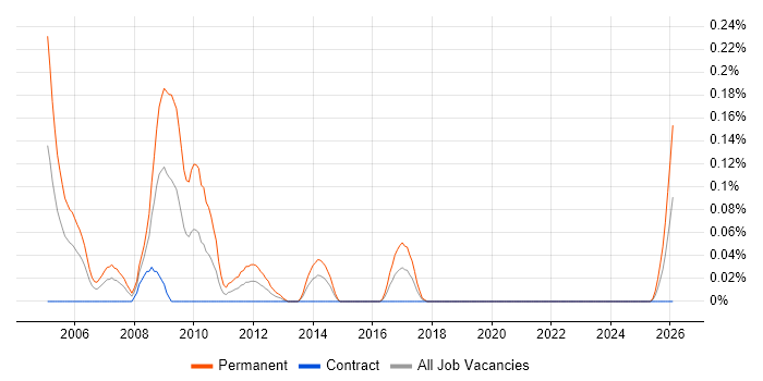 Sales Engineer job vacancy trend in Scotland