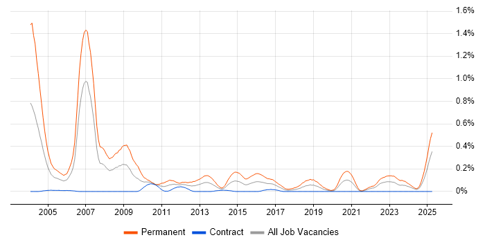 Job vacancy trend for Sales Executive in Scotland Job vacancy trend for Sales Executive in Scotland