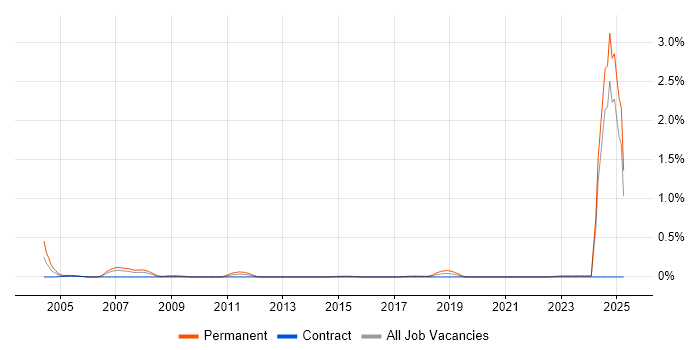 Job vacancy trend for Sales Representative in Scotland Job vacancy trend for Sales Representative in Scotland