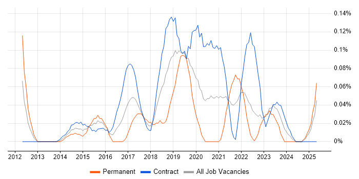 Job vacancy trend for Salesforce Administrator in Scotland