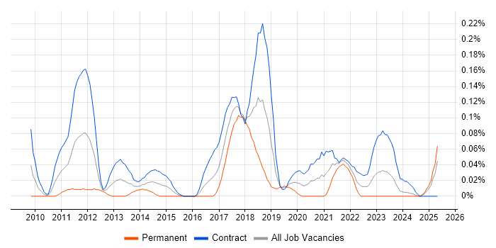 Job vacancy trend for Salesforce Analyst in Scotland