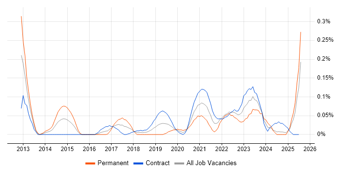 Job vacancy trend for Salesforce Architect in Scotland