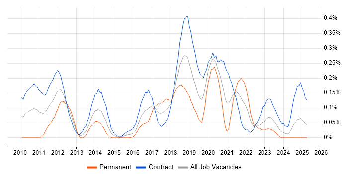 Job vacancy trend for Salesforce Developer in Scotland